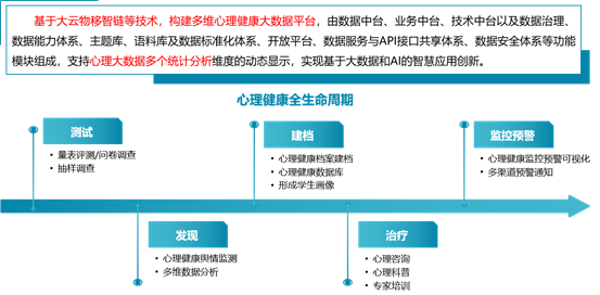 数字医疗解决方案